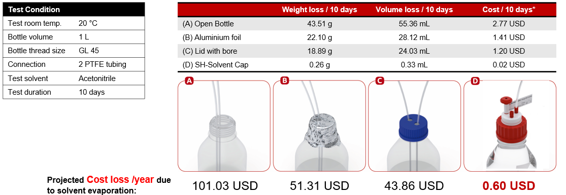 SH-Solvent Safety Caps | Analytical Consumables & Spare Parts